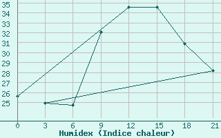 Courbe de l'humidex pour Kasserine