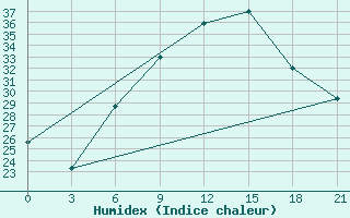 Courbe de l'humidex pour Yerevan Zvartnots