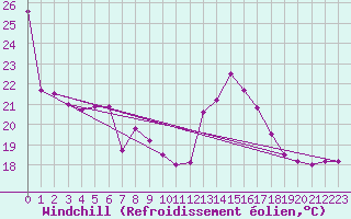 Courbe du refroidissement olien pour Feldkirch