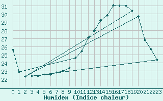 Courbe de l'humidex pour Pau (64)