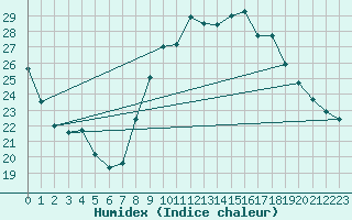 Courbe de l'humidex pour Payerne (Sw)