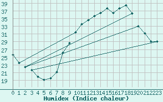 Courbe de l'humidex pour Niort (79)