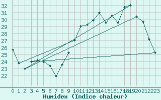 Courbe de l'humidex pour Muret (31)