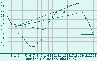 Courbe de l'humidex pour Connerr (72)