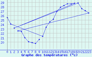 Courbe de tempratures pour Jan (Esp)