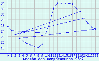 Courbe de tempratures pour Millau (12)