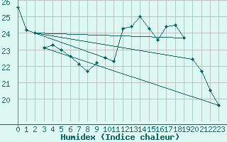 Courbe de l'humidex pour Seichamps (54)