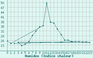 Courbe de l'humidex pour Murska Sobota