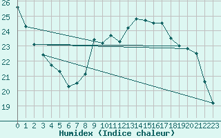 Courbe de l'humidex pour Bordeaux (33)