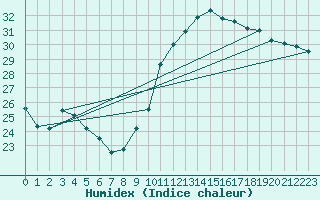 Courbe de l'humidex pour Ontinyent (Esp)