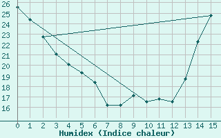 Courbe de l'humidex pour Des Moines, Des Moines International Airport