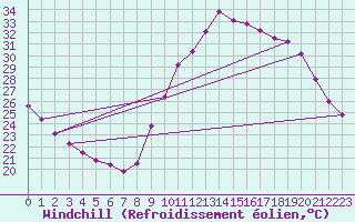 Courbe du refroidissement olien pour Le Vigan (30)