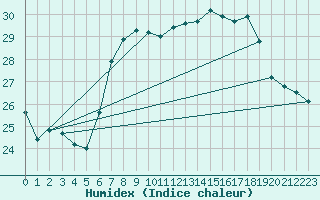 Courbe de l'humidex pour Santander (Esp)