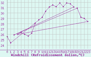Courbe du refroidissement olien pour Cavalaire-sur-Mer (83)