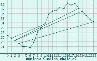 Courbe de l'humidex pour Colmar (68)