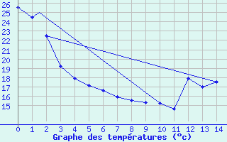 Courbe de tempratures pour Kamloops, B. C.