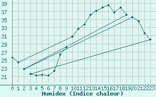 Courbe de l'humidex pour Xert / Chert (Esp)