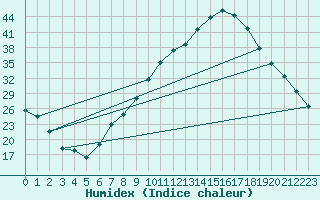 Courbe de l'humidex pour Badajoz