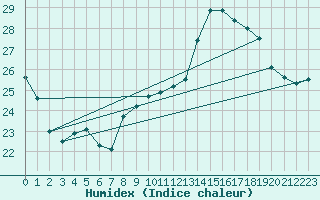 Courbe de l'humidex pour Cazaux (33)