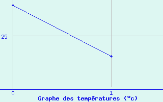 Courbe de tempratures pour Tubuai