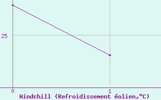 Courbe du refroidissement olien pour Tubuai