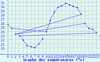 Courbe de tempratures pour Grasque (13)