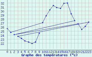 Courbe de tempratures pour Vias (34)