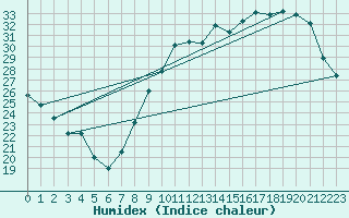 Courbe de l'humidex pour Abbeville (80)