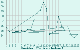 Courbe de l'humidex pour Biscarrosse (40)