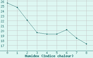 Courbe de l'humidex pour Lincoln, Lincoln Municipal Airport