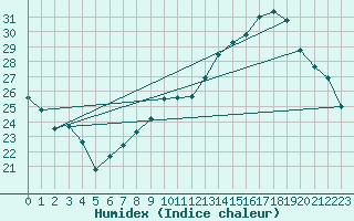 Courbe de l'humidex pour Avord (18)