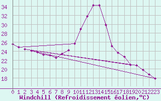 Courbe du refroidissement olien pour Cap de la Hve (76)