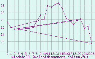 Courbe du refroidissement olien pour Cap Sagro (2B)