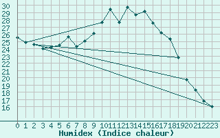 Courbe de l'humidex pour Gavle / Sandviken Air Force Base