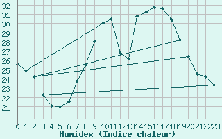Courbe de l'humidex pour Calamocha