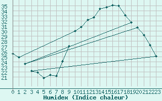 Courbe de l'humidex pour Als (30)