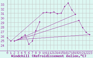 Courbe du refroidissement olien pour Solenzara - Base arienne (2B)