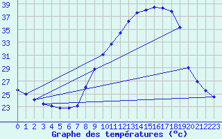 Courbe de tempratures pour Zaragoza-Valdespartera