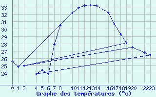 Courbe de tempratures pour guilas