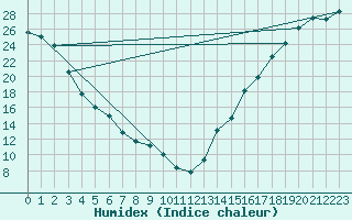 Courbe de l'humidex pour Missoula, Missoula International Airport