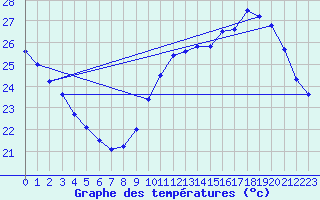 Courbe de tempratures pour Ile du Levant (83)