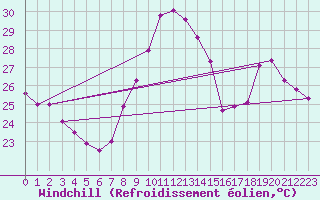 Courbe du refroidissement olien pour Leucate (11)