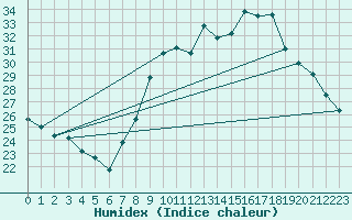 Courbe de l'humidex pour Saint-Jean-de-Vedas (34)