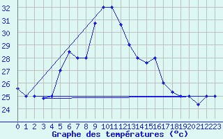 Courbe de tempratures pour Hatay