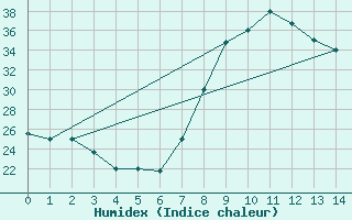 Courbe de l'humidex pour Walvis Bay