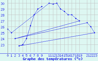 Courbe de tempratures pour Mersa Matruh