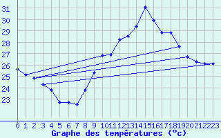 Courbe de tempratures pour Perpignan (66)