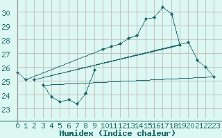 Courbe de l'humidex pour Bziers-Centre (34)