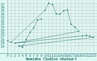 Courbe de l'humidex pour Stabio