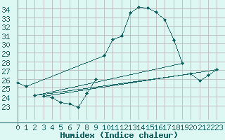 Courbe de l'humidex pour Cap Cpet (83)